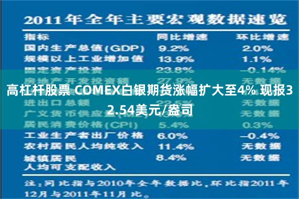 高杠杆股票 COMEX白银期货涨幅扩大至4% 现报32.54美元/盎司