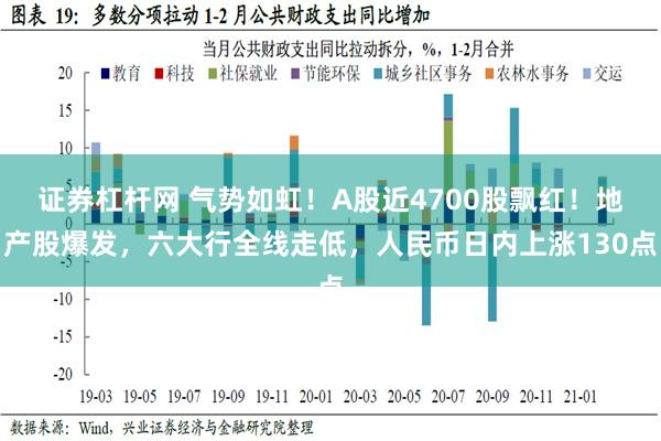 证券杠杆网 气势如虹！A股近4700股飘红！地产股爆发，六大行全线走低，人民币日内上涨130点