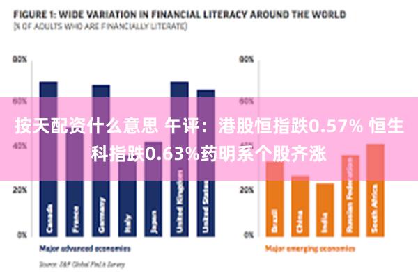 按天配资什么意思 午评：港股恒指跌0.57% 恒生科指跌0.63%药明系个股齐涨