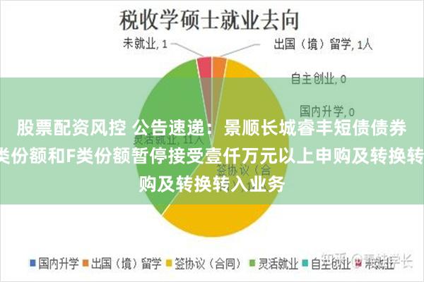 股票配资风控 公告速递：景顺长城睿丰短债债券基金C类份额和F类份额暂停接受壹仟万元以上申购及转换转入业务